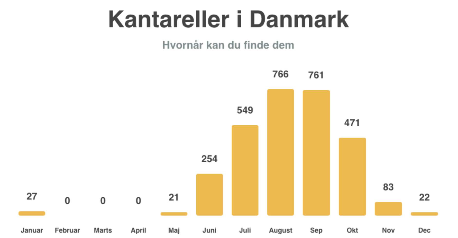 Kantareller - Hvornår