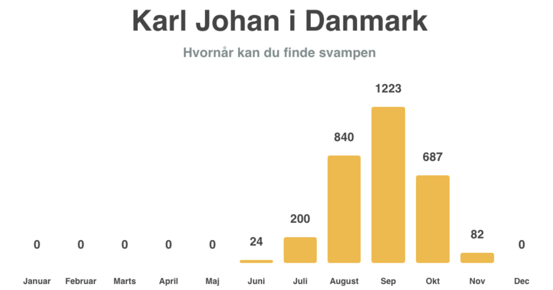 Karl Johan svampens sæson