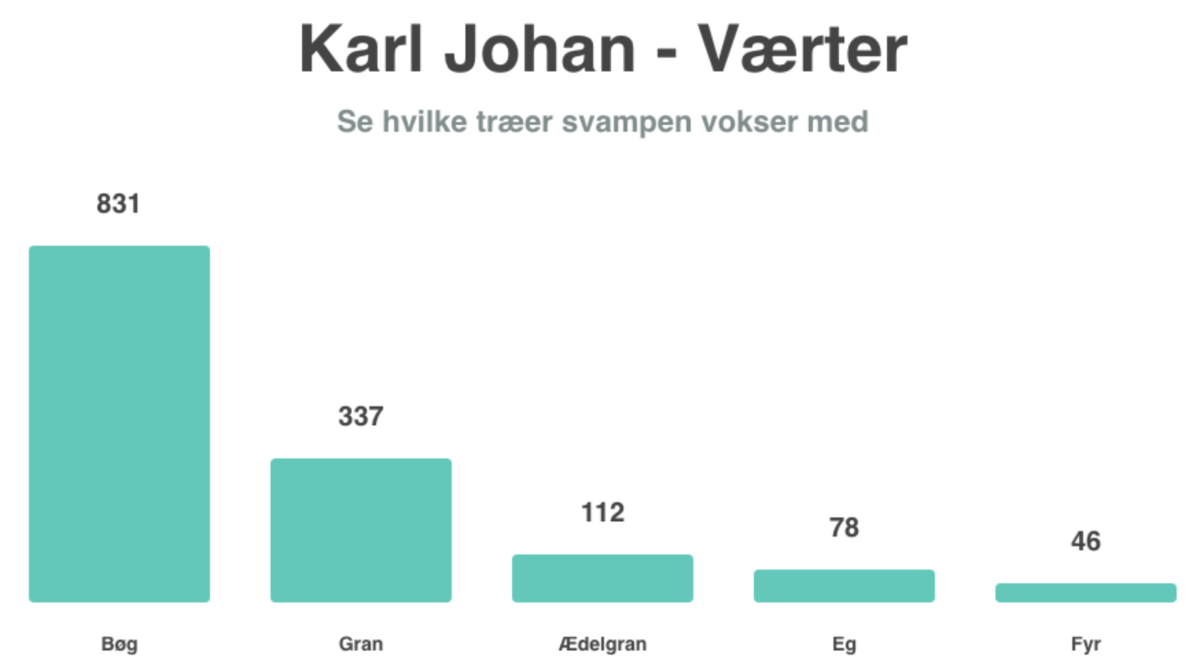 Karl Johan svamp - vokser med hvilke træer